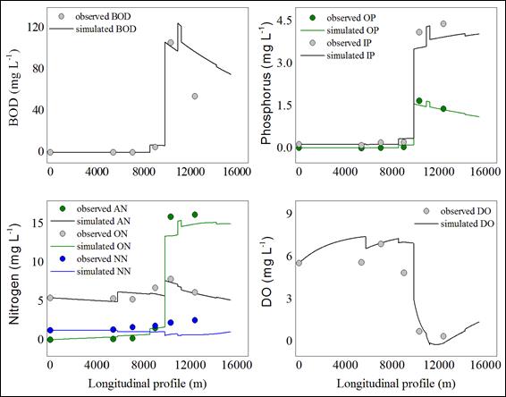 View of Water quality modeling of the São Joaquim stream, Brazil | Ciência  e Natura