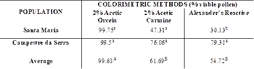 POPULATION	COLORIMETRIC METHODS (% viable pollen) 
	2% Acetic Orcein 	2% Acetic Carmine 	Alexander’s Reactive
Santa Maria	99.75a	47.31a	30.13b
Campestre da Serra	99.5a	76.06a	79.31a
Average	99.63A	61.69B	54.72B

