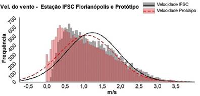 Gráfico, Histograma

Descrição gerada automaticamente
