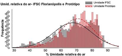 Gráfico, Histograma

Descrição gerada automaticamente
