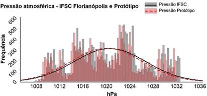 Gráfico, Histograma

Descrição gerada automaticamente