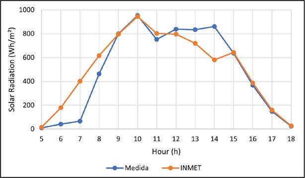 Gráfico, Gráfico de linhas

Descrição gerada automaticamente