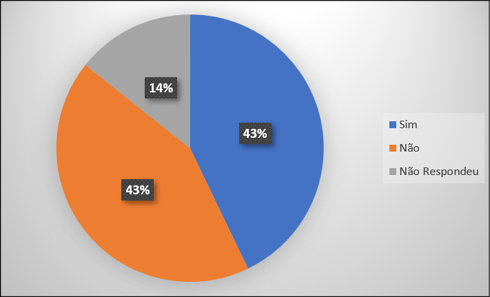 Gráfico, Gráfico de pizza

Descrição gerada automaticamente