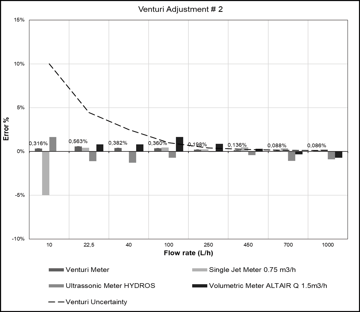 A graph of a venturi adjustment

Description automatically generated