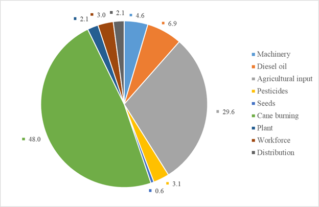 Estimation of greenhouse gas emissions in the agro-industrial system of ...