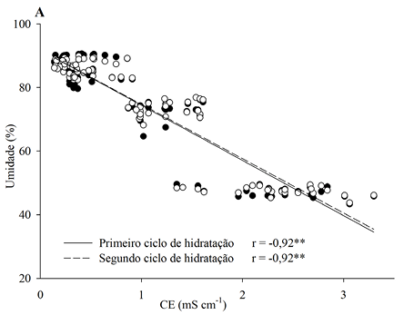 C:\Users\Vanessa\Documents\Orlando\IMS\Pós Doutorado\Hidrogel\Estatística\Gráficos\Exp hidrogel substrato\CE x 2 ciclo umidade portugues.JPG