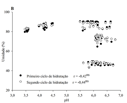 C:\Users\Vanessa\Documents\Orlando\IMS\Pós Doutorado\Hidrogel\Estatística\Gráficos\Exp hidrogel substrato\Grafico pH x Umidade Português.JPG