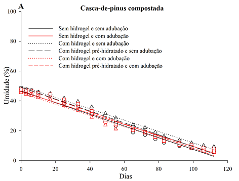 C:\Users\Vanessa\Documents\Orlando\IMS\Pós Doutorado\Hidrogel\Estatística\Gráficos\Exp hidrogel substrato\Casca de pinus comportamento 0-100.JPG