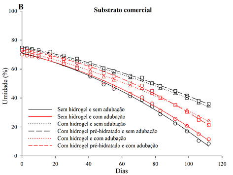 C:\Users\Vanessa\Documents\Orlando\IMS\Pós Doutorado\Hidrogel\Estatística\Gráficos\Exp hidrogel substrato\Gráfico substrato comercial.JPG