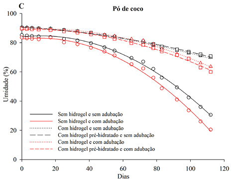 C:\Users\Vanessa\Documents\Orlando\IMS\Pós Doutorado\Hidrogel\Estatística\Gráficos\Exp hidrogel substrato\Gráfico comportamnto Pó de coco.JPG