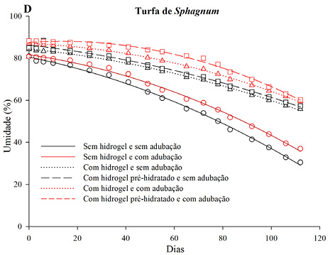 C:\Users\Vanessa\Documents\Orlando\IMS\Pós Doutorado\Hidrogel\Estatística\Gráficos\Exp hidrogel substrato\Gráfico comportamento turfa.JPG