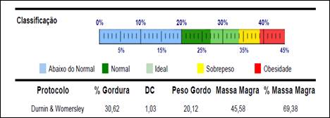 Valores da circunferência abdominal (cf. abd.) entre eutróficos (n=45)