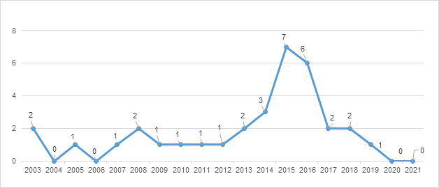 2021, 3ª Série, Educação Física