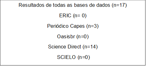 Resultados de todas as bases de dados (n=17)
ERIC (n= 0)
Periódico Capes (n=3)
Oasisbr (n=0)
Science Direct (n=14)
 SCIELO (n=0)



Science Direct (n=14)



