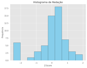 Gráfico, Histograma

O conteúdo gerado por IA pode estar incorreto.