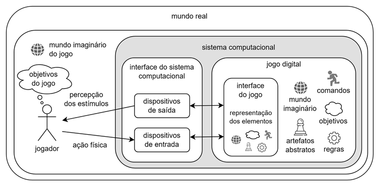 Diagrama do processo de interação de um jogador com um jogo digital, mostra as variáveis que ocorrem quando o jogador faz uma ação física nos dispositivos de entrada ao jogar um jogo digital e a percepção de estímulos que ele recebe dos dispositivos de saída.