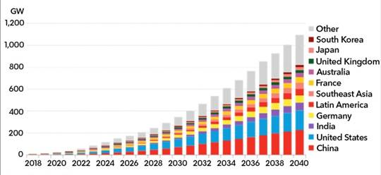 Descrição: https://assets.bbhub.io/professional/sites/24/energy-storage-outlook.jpg