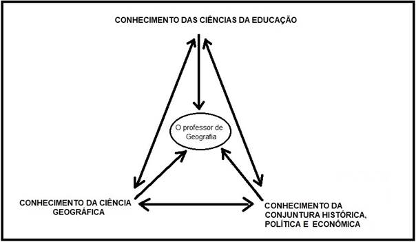 conhecimentos necessários ao professor de geografia