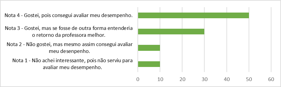 Gráfico mostrando o percentual de aceitação dos jogos educativos