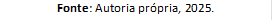 Fonte: Autoria própria, 2025.
