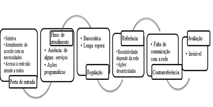 PDF) Integralidade e longitudinalidade: estudo com enfermeiros da