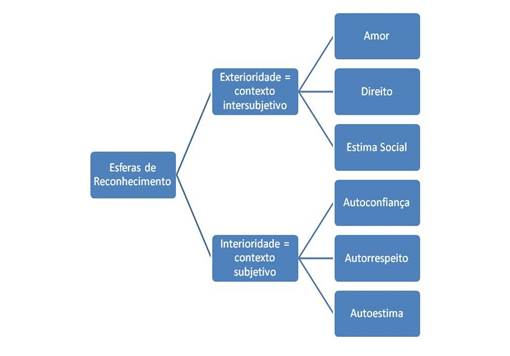 Esferas de reconhecimento