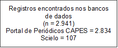 Registros encontrados nos bancos de dados 
(n = 2.941) 
Portal de Periódicos CAPES = 2.834
Scielo = 107

