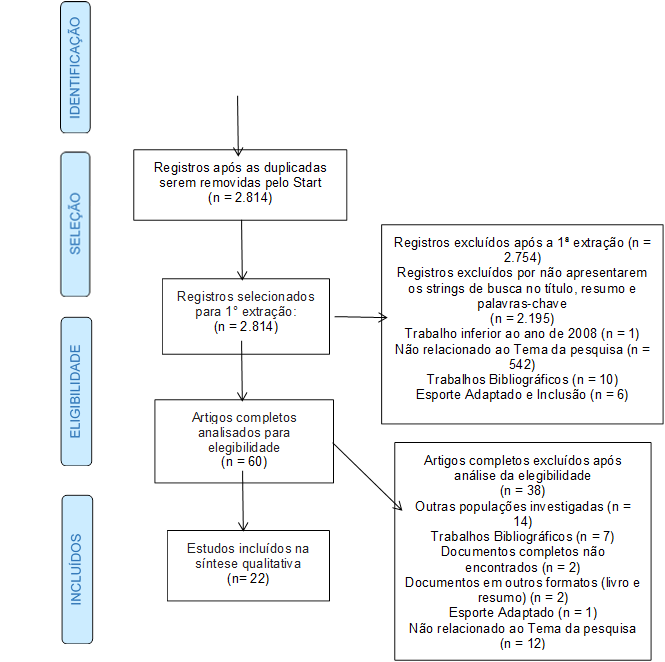 IDENTIFICAÇÃO

,SELEÇÃO,Registros após as duplicadas serem removidas pelo Start
(n = 2.814)
,Registros selecionados para 1° extração:
(n = 2.814)
,Artigos completos analisados para elegibilidade 
(n = 60)
,ELIGIBILIDADE,Estudos incluídos na síntese qualitativa
(n= 22)
,Registros excluídos após a 1ª extração (n = 2.754)
Registros excluídos por não apresentarem os strings de busca no título, resumo e palavras-chave
(n = 2.195)
Trabalho inferior ao ano de 2008 (n = 1)
Não relacionado ao Tema da pesquisa (n = 542)
Trabalhos Bibliográficos (n = 10)
Esporte Adaptado e Inclusão (n = 6)



,INCLUÍDOS,Artigos completos excluídos após análise da elegibilidade
(n = 38)
Outras populações investigadas (n = 14)
Trabalhos Bibliográficos (n = 7)
Documentos completos não encontrados (n = 2)
Documentos em outros formatos (livro e resumo) (n = 2)
Esporte Adaptado (n = 1)
Não relacionado ao Tema da pesquisa (n = 12)
