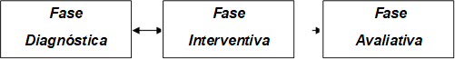  Fase   
Avaliativa
,Fase
Diagnstica
,Fase 
Interventiva
