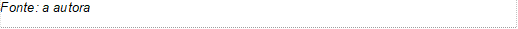 Fonte: a autora