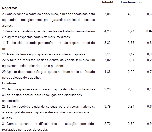 	Infantil	Fundamental
Negativas			
2.Considerando o contexto pandêmico, a minha escola não está
equipada tecnologicamente para garantir o ensino dos nossos alunos.	3,88	4,02	0,632
7.Durante a pandemia, as demandas de trabalho aumentaram
e exigiram respostas cada vez mais imediatas	4,23	4,71	0,042*
11.Tenho sido cobrado por tarefas que não dependem só de
mim.	3,32	3,77	0,877
15.A escola tem exigido que eu esteja à inteira disposição.	3,14	3,12	0,945
22.A falta de recursos básicos dentro da escola têm sido um
agravante ainda maior durante a pandemia.	3,02	3,37	0,299
29.Apesar dos meus esforços, quase nenhum apoio é ofertado
pelos colegas de trabalho.	1,88	2,00	0,701
Positivas			
25.Sempre que necessário, recebo ajuda de outros professores
ou da gestão escolar para resolução das dificuldades encontradas.	2,20	2,00	0,460
28.Tenho recebido ajuda de colegas para elaborar materiais,
acessar plataformas digitais e desenvolver conteúdos aos alunos.	3,79	3,94	0,619
31.Com o aumento de dificuldades, as soluções têm sido
realizadas por todos da escola.	2,70	2,70	0,985
Fonte: Elaborada pelos autores.			

