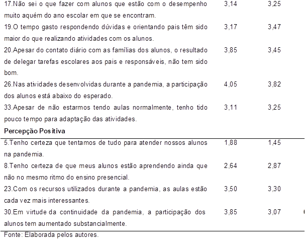 17.Não sei o que fazer com alunos que estão com o desempenho
muito aquém do ano escolar em que se encontram.	3,14	3,25	0,737
19.O tempo gasto respondendo dúvidas e orientando pais têm sido
maior do que realizando atividades com os alunos.	3,17	3,47	0,370
20.Apesar do contato diário com as famílias dos alunos, o resultado
de delegar tarefas escolares aos pais e responsáveis, não tem sido bom.	3,85	3,45	0,143
26.Nas atividades desenvolvidas durante a pandemia, a participação
dos alunos está abaixo do esperado.	4,05	3,82	0,399
33.Apesar de não estarmos tendo aulas normalmente, tenho tido
pouco tempo para adaptação das atividades.	3,11	3,25	0,678
Percepção Positiva			
5.Tenho certeza que tentamos de tudo para atender nossos alunos
na pandemia.	1,88	1,45	0,057
8.Tenho certeza de que meus alunos estão aprendendo ainda que
não no mesmo ritmo do ensino presencial.	2,64	2,87	0,436
23.Com os recursos utilizados durante a pandemia, as aulas estão
cada vez mais interessantes.	3,50	3,30	0,514
30.Em virtude da continuidade da pandemia,  a participação dos
alunos tem aumentado substancialmente.	3,85	3,07	0,011*
Fonte: Elaborada pelos autores.			

