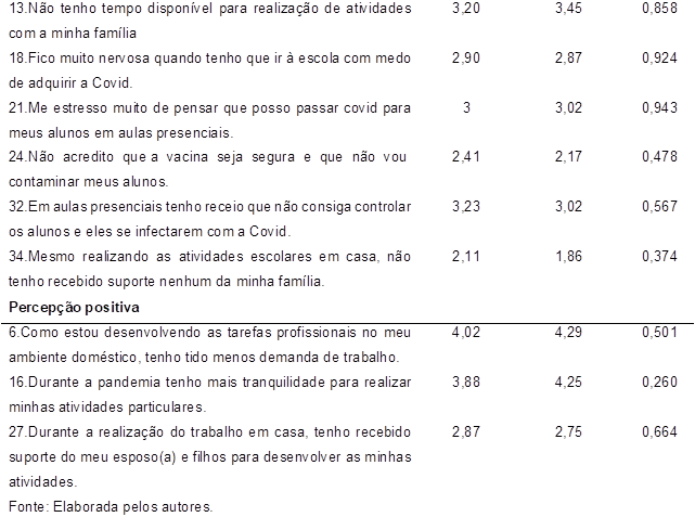 13.Não tenho tempo disponível para realização de atividades
com a minha família	3,20	3,45	0,858
18.Fico muito nervosa quando tenho que ir à escola com medo
de adquirir a Covid.	2,90	2,87	0,924
21.Me estresso muito de pensar que posso passar covid para
meus alunos em aulas presenciais.	3	3,02	0,943
24.Não acredito que a vacina seja segura e que não vou
contaminar meus alunos.	2,41	2,17	0,478
32.Em aulas presenciais tenho receio que não consiga controlar
os alunos e eles se infectarem com a Covid.	3,23	3,02	0,567
34.Mesmo realizando as atividades escolares em casa, não
tenho recebido suporte nenhum da minha família.	2,11	1,86	0,374
Percepção positiva			
6.Como estou desenvolvendo as tarefas profissionais no meu
ambiente doméstico, tenho tido menos demanda de trabalho.	4,02	4,29	0,501
16.Durante a pandemia tenho mais tranquilidade para realizar
minhas atividades particulares.	3,88	4,25	0,260
27.Durante a realização do trabalho em casa, tenho recebido suporte do meu esposo(a) e filhos para desenvolver as minhas
atividades.	2,87	2,75	0,664
Fonte: Elaborada pelos autores.			

