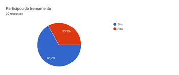 Gráfico de respostas do Formulários Google. Título da pergunta: Participou do treinamento. Número de respostas: 30 respostas.