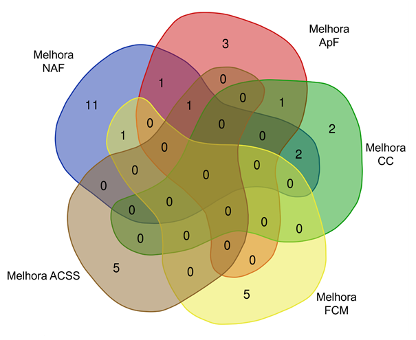 Diagrama, Diagrama de Venn

Descrição gerada automaticamente
