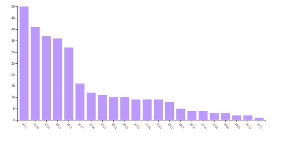 Gráfico, Histograma

Descrição gerada automaticamente