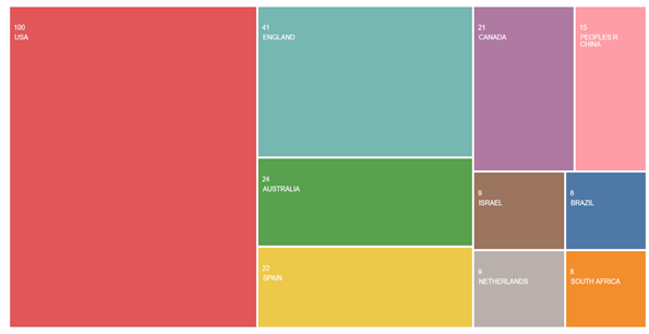 Gráfico, Gráfico de mapa de árvore

Descrição gerada automaticamente