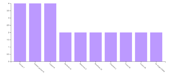 Gráfico, Gráfico de barras

Descrição gerada automaticamente
