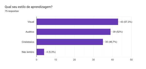 Gráfico de respostas do Formulários Google. Título da pergunta: Qual seu estilo de aprendizagem?. Número de respostas: 75 respostas.