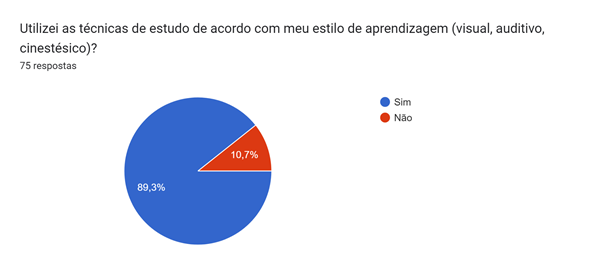 Gráfico de respostas do Formulários Google. Título da pergunta: Utilizei as técnicas de estudo de acordo com meu estilo de aprendizagem (visual, auditivo, cinestésico)?. Número de respostas: 75 respostas.
