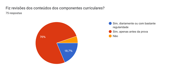 Gráfico de respostas do Formulários Google. Título da pergunta: Fiz revisões dos conteúdos dos componentes curriculares?
. Número de respostas: 75 respostas.