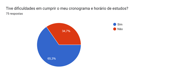 Gráfico de respostas do Formulários Google. Título da pergunta: Tive dificuldades em cumprir o meu cronograma e horário de estudos?
. Número de respostas: 75 respostas.