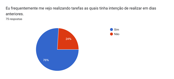 Gráfico de respostas do Formulários Google. Título da pergunta: Eu frequentemente me vejo realizando tarefas as quais tinha intenção de realizar em dias anteriores.. Número de respostas: 75 respostas.