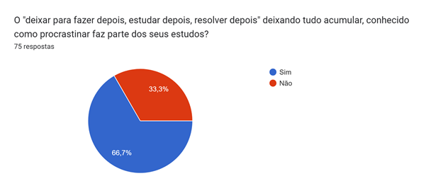 Gráfico de respostas do Formulários Google. Título da pergunta: O "deixar para fazer depois, estudar depois, resolver depois" deixando tudo acumular, conhecido como procrastinar faz parte dos seus estudos?. Número de respostas: 75 respostas.