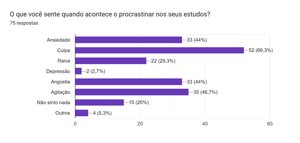 Gráfico de respostas do Formulários Google. Título da pergunta: O que você sente quando acontece o procrastinar nos seus estudos?. Número de respostas: 75 respostas.