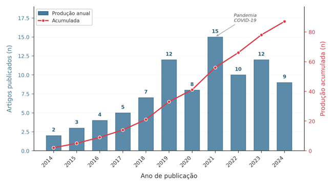 Título: Figura 1 - Descrição: Evolução temporal da produção científica