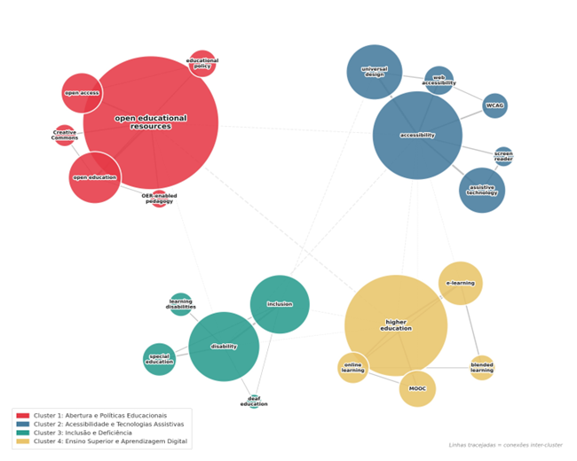 Título: Figura 2 - Descrição: Mapa de coocorrência de palavras-chave